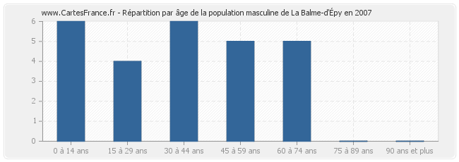 Répartition par âge de la population masculine de La Balme-d'Épy en 2007